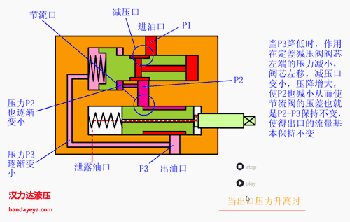 调速阀工作原理图