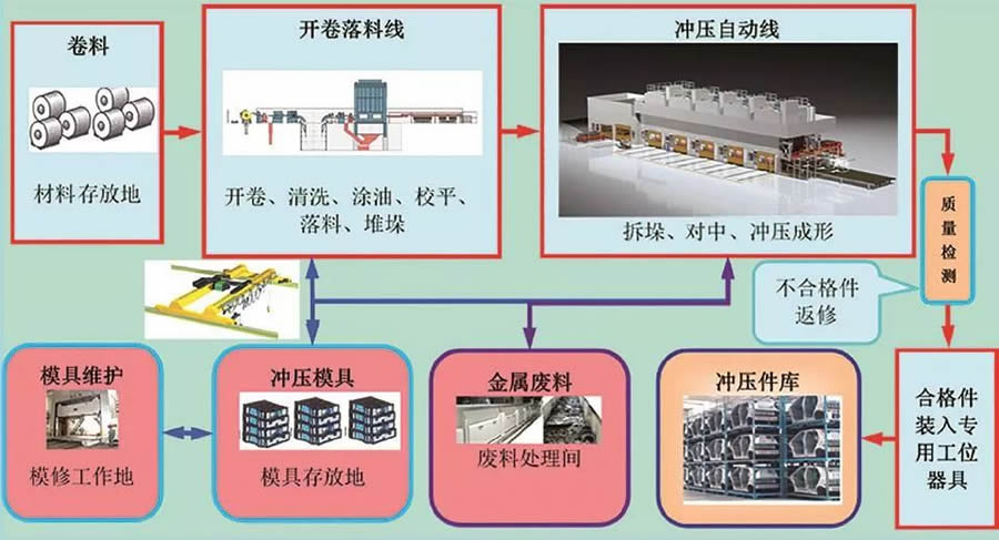 集成的现代冲压综合技术探究