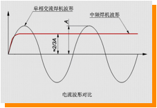 说明: 电流波形对比