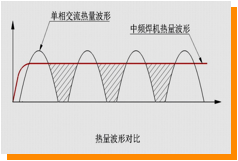 说明: 热量波形对比