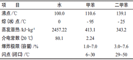 表1水与常用溶剂主要特性对比