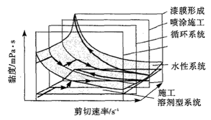 1水性色漆的流变特性