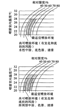  2 水性涂料和溶剂型涂料的喷涂环境条件
