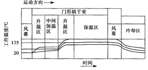 3 水性涂料中涂、面漆的固化(烘干)曲线