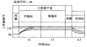 4 溶剂型中涂、面漆的固化(烘干)曲线
